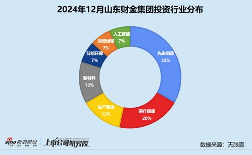 山東財金集團12月投資動態 大健康產業基金助力中科睿醫，投資事件數小幅增長